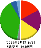 パシフィックネット 貸借対照表 2025年2月期