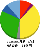 ホクリヨウ 貸借対照表 2025年6月期