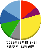 西川ゴム工業 貸借対照表 2022年12月期