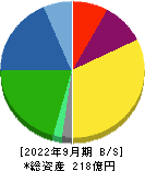 オーバル 貸借対照表 2022年9月期