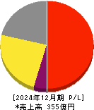 ビジョン 損益計算書 2024年12月期 ビジョン 損益計算書 2024年12月期