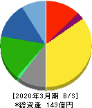 森下仁丹 貸借対照表 2020年3月期 森下仁丹 貸借対照表 2020年3月期