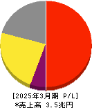 リクルートホールディングス 損益計算書 2025年3月期
