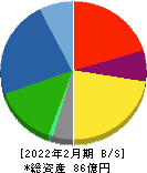 川崎地質 貸借対照表 2022年2月期