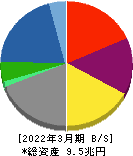 住友商事 貸借対照表 2022年3月期 住友商事 貸借対照表 2022年3月期