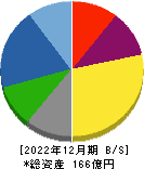 丸尾カルシウム 貸借対照表 2022年12月期