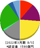安田倉庫 貸借対照表 2022年3月期