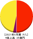 ウォンテッドリー 損益計算書 2021年8月期 ウォンテッドリー 損益計算書 2021年8月期