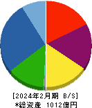 和田興産 貸借対照表 2024年2月期