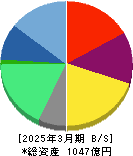 チェンジホールディングス 貸借対照表 2025年3月期 チェンジホールディングス 貸借対照表 2025年3月期