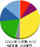 阪神内燃機工業 貸借対照表 2022年12月期