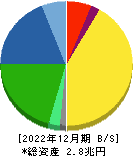 村田製作所 貸借対照表 2022年12月期