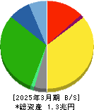 ニトリホールディングス 貸借対照表 2025年3月期