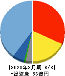 令和アカウンティング・ホールディングス 貸借対照表 2023年3月期 令和アカウンティング・ホールディングス 貸借対照表 2023年3月期