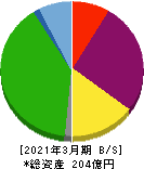 ABホテル 貸借対照表 2021年3月期 ABホテル 貸借対照表 2021年3月期