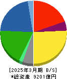 カネカ 貸借対照表 2025年3月期