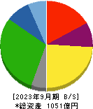 ホクト 貸借対照表 2023年9月期