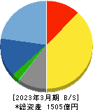 東映アニメーション 貸借対照表 2023年3月期