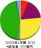 アメイズ 貸借対照表 2025年2月期