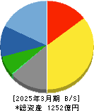 三谷セキサン 貸借対照表 2025年3月期 三谷セキサン 貸借対照表 2025年3月期