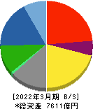 戸田建設 貸借対照表 2022年3月期 戸田建設 貸借対照表 2022年3月期