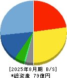 協和コンサルタンツ 貸借対照表 2025年8月期