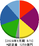 ウエストホールディングス 貸借対照表 2024年8月期