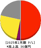 エディア 損益計算書 2025年2月期