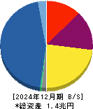 アコム 貸借対照表 2024年12月期