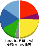 ダイハツディーゼル 貸借対照表 2022年3月期 ダイハツディーゼル 貸借対照表 2022年3月期
