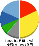 三谷セキサン 貸借対照表 2022年3月期