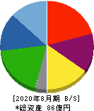 ポエック 貸借対照表 2020年8月期 ポエック 貸借対照表 2020年8月期