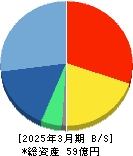 富士山マガジンサービス 貸借対照表 2025年3月期