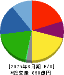 大真空 貸借対照表 2025年3月期 大真空 貸借対照表 2025年3月期