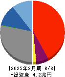 福井銀行 貸借対照表 2025年3月期