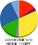 特殊電極 貸借対照表 2025年3月期 特殊電極 貸借対照表 2025年3月期