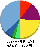 ダイナミックマッププラットフォーム 貸借対照表 2023年3月期 ダイナミックマッププラットフォーム 貸借対照表 2023年3月期
