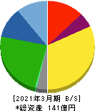 カネミツ 貸借対照表 2021年3月期 カネミツ 貸借対照表 2021年3月期