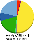 マニー 貸借対照表 2024年2月期 マニー 貸借対照表 2024年2月期