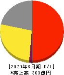 ダイオーズ 損益計算書 2020年3月期 ダイオーズ 損益計算書 2020年3月期
