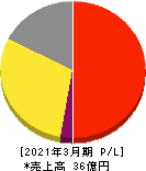 ワットマン 損益計算書 2021年3月期 ワットマン 損益計算書 2021年3月期