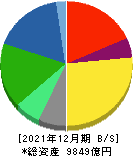 横浜ゴム 貸借対照表 2021年12月期