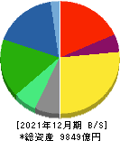横浜ゴム 貸借対照表 2021年12月期 横浜ゴム 貸借対照表 2021年12月期