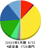 朝日インテック 貸借対照表 2023年6月期
