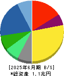 ニコン 貸借対照表 2025年6月期