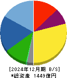 ソディック 貸借対照表 2024年12月期 ソディック 貸借対照表 2024年12月期