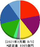 NTN 貸借対照表 2021年3月期 NTN 貸借対照表 2021年3月期