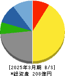 イサム塗料 貸借対照表 2025年3月期