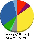 杏林製薬 貸借対照表 2025年3月期 杏林製薬 貸借対照表 2025年3月期