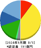 鈴茂器工 貸借対照表 2024年9月期
